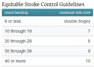 Golf Handicap Calculator